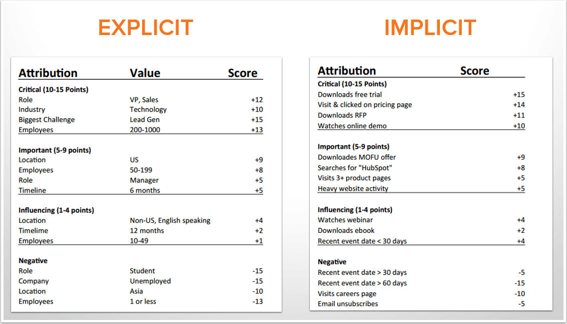 lead scoring chart lead scoring