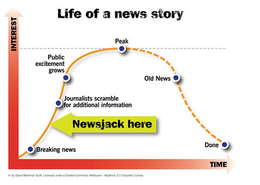 life of a news story newsjacking chart example