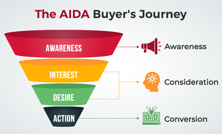 aida buyer's journey
