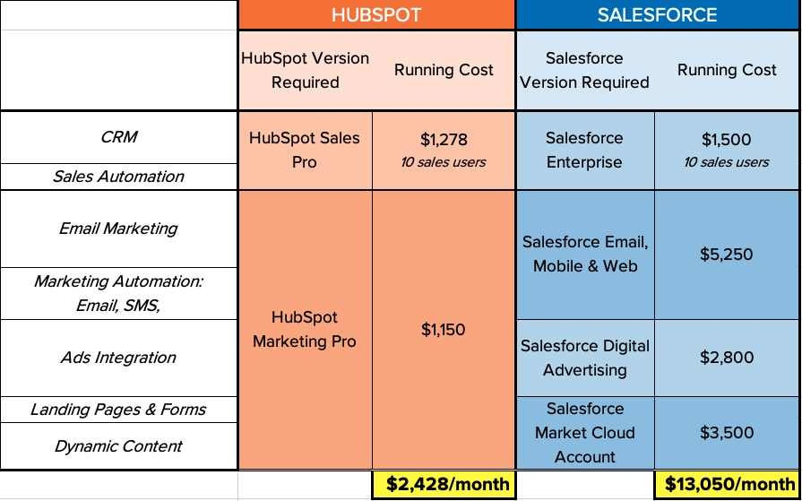 hubspot vs salesforce pricing comparison