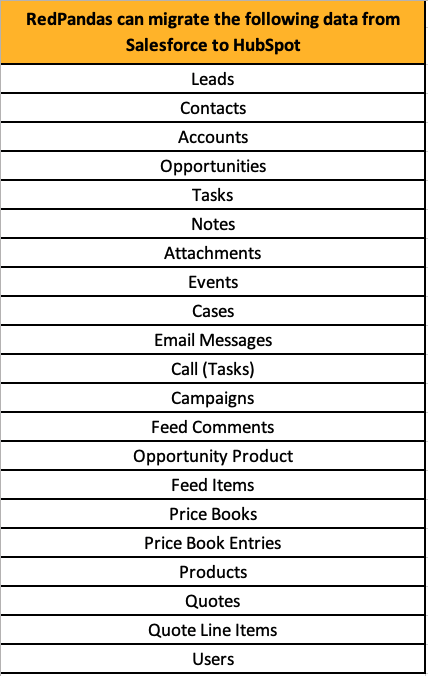data that can be migrated from salesforce to hubspot with RedPanda's assistance