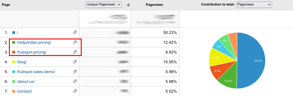 analytics showing traffic to pricing pages on the website