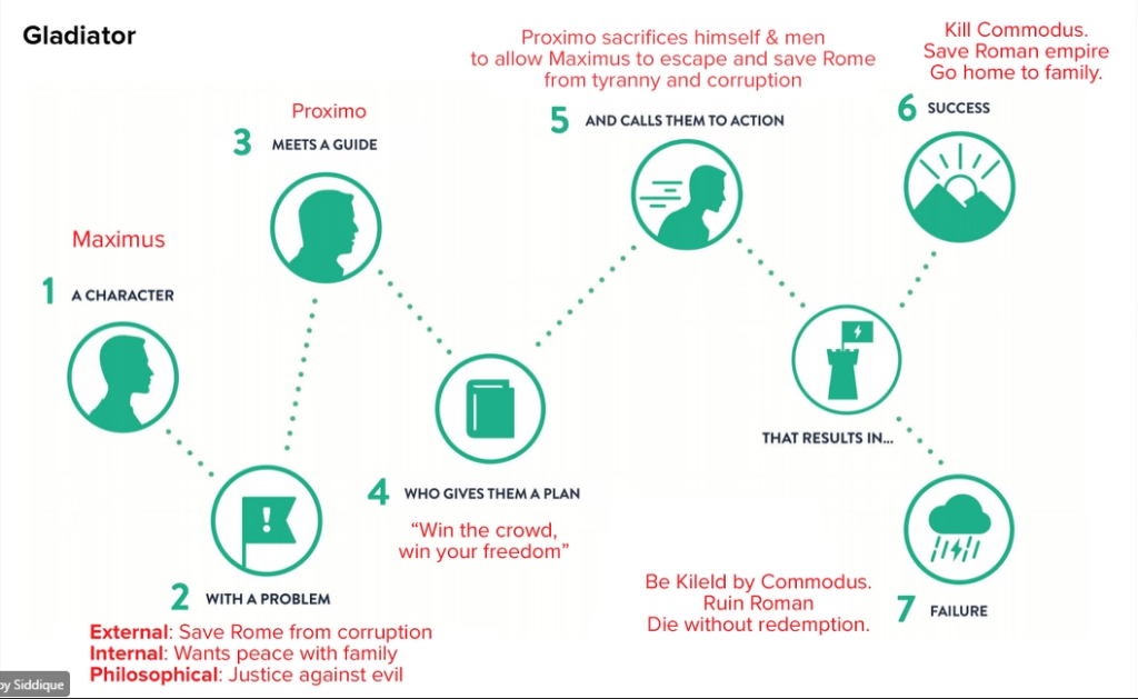 storybrand formula with examples