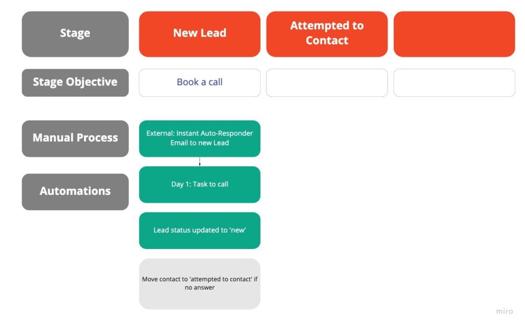 adding manual processes and automations in customer journey map