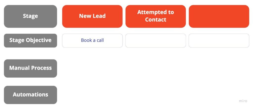second deal stage of customer journey map