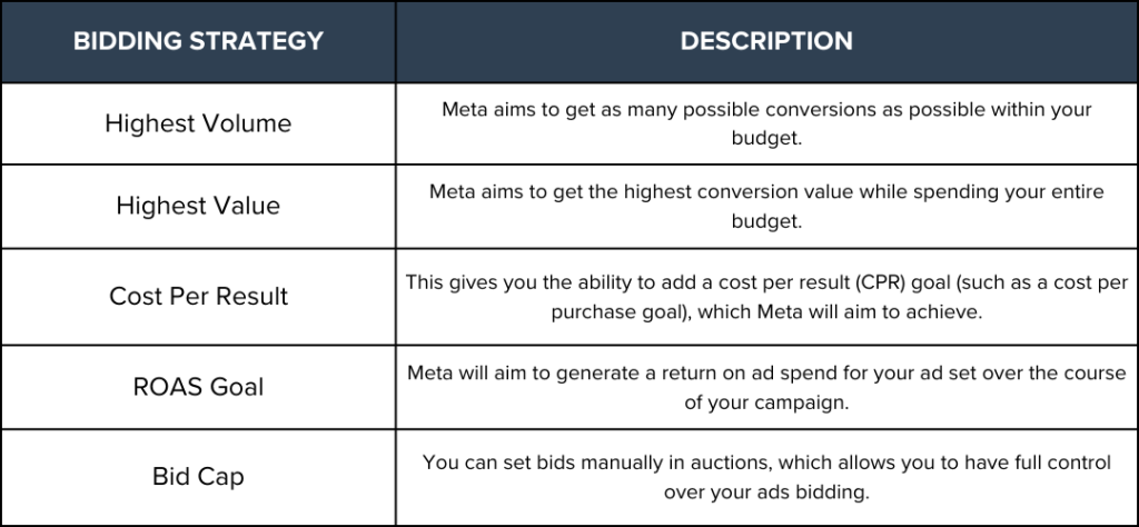 table of bidding strategy