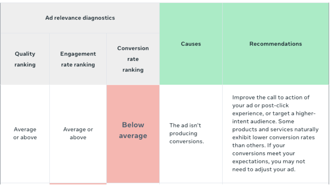 meta ads relevance diagnostics