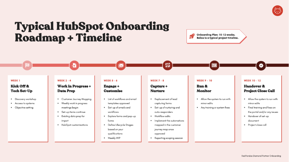 HubSpot Onboarding timeline